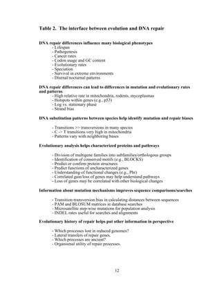 Evolution of DNA repair genes, proteins and processes | PDF