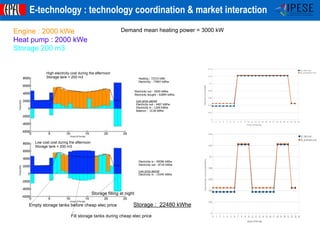 ©Francois Marechal -IPESE-IGM-STI-EPFL 2014
IPESEIndustrial Process and
Energy Systems Engineering
E-technology : technology coordination & market interaction
High electrcity cost during the afternoon
Storage tank = 200 m3
Low cost cost during the afternoon
Storage tank = 200 m3
Heating : 72315 kWh
Electricity : 77897 kWhe
Electricity in : 99596 kWhe
Electricity out : 8710 kWhe
Low price period
Electricity in : 19345 kWhe
Electricity out : 5650 kWhe
Electricity bought : 62894 kWhe
Low price period
Electricity out : 4407 kWhe
Electricity in : 1269 kWhe
Balance : -3138 kWhe
Storage : 22480 kWhe
Engine : 2000 kWe
Heat pump : 2000 kWe
Storage 200 m3
Demand mean heating power = 3000 kW
Storage filling at night
Empty storage tanks before cheap elec price
Fill storage tanks during cheap elec price
 