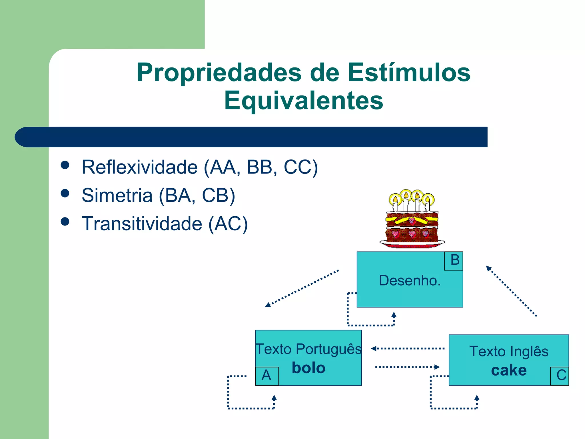 Propriedades de Estímulos
Equivalentes
 Reflexividade (AA, BB, CC)
 Simetria (BA, CB)
 Transitividade (AC)
Texto Português
bolo
Desenho.
Texto Inglês
cakeA
B
C
 