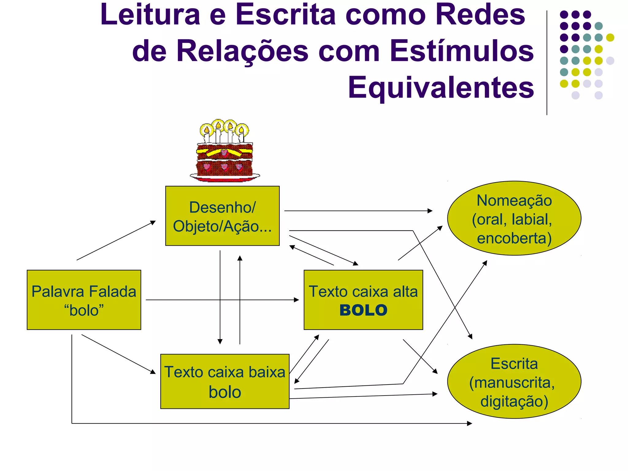Leitura e Escrita como Redes
de Relações com Estímulos
Equivalentes
Palavra Falada
“bolo”
Desenho/
Objeto/Ação...
Texto caixa alta
BOLO
Texto caixa baixa
bolo
Nomeação
(oral, labial,
encoberta)
Escrita
(manuscrita,
digitação)
 