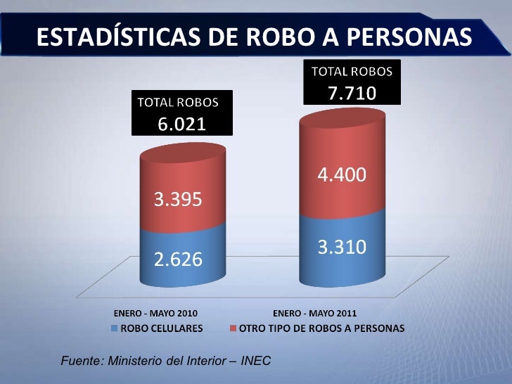 Estadiìsticas de robos