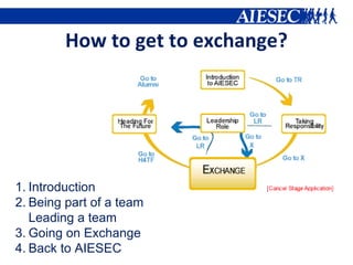 How to get to exchange? Introduction Being part of a team Leading a team Going on Exchange Back to AIESEC 