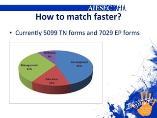 How to match faster? Currently 5099 TN forms and 7029 EP forms 