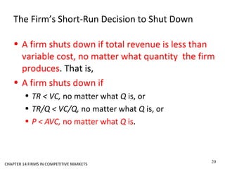 The Firm’s Short-Run Decision to Shut Down
• A firm shuts down if total revenue is less than
variable cost, no matter what quantity the firm
produces. That is,
• A firm shuts down if
• TR < VC, no matter what Q is, or
• TR/Q < VC/Q, no matter what Q is, or
• P < AVC, no matter what Q is.
20
CHAPTER 14 FIRMS IN COMPETITIVE MARKETS
 