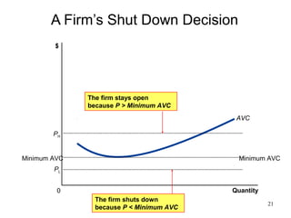 A Firm’s Shut Down Decision
Quantity
AVC
0
$
The firm shuts down
because P < Minimum AVC
The firm stays open
because P > Minimum AVC
Minimum AVC Minimum AVC
PH
PL
21
 