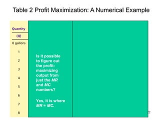 Table 2 Profit Maximization: A Numerical Example
Is it possible
to figure out
the profit-
maximizing
output from
just the MR
and MC
numbers?
Yes, it is where
MR = MC.
22
 