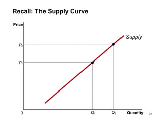Recall: The Supply Curve
Quantity0
Price
Supply
P1
Q1
P2
Q2 26
 