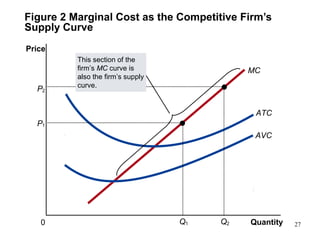 Figure 2 Marginal Cost as the Competitive Firm’s
Supply Curve
Quantity0
Price
MC
ATC
AVC
P1
Q1
P2
Q2
This section of the
firm’s MC curve is
also the firm’s supply
curve.
27
 