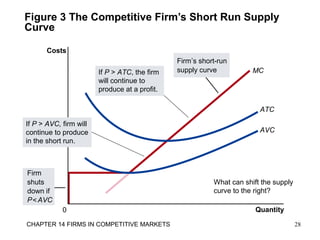 Figure 3 The Competitive Firm’s Short Run Supply
Curve
MC
Quantity
ATC
AVC
0
Costs
Firm
shuts
down if
P<AVC
Firm’s short-run
supply curve
If P > AVC, firm will
continue to produce
in the short run.
If P > ATC, the firm
will continue to
produce at a profit.
28CHAPTER 14 FIRMS IN COMPETITIVE MARKETS
What can shift the supply
curve to the right?
 