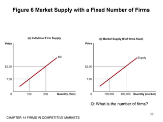 Figure 6 Market Supply with a Fixed Number of Firms
(a) Individual Firm Supply
Quantity (firm)0
Price
MC
1.00
100
$2.00
200
(b) Market Supply (# of firms fixed)
Quantity (market)0
Price
Supply
1.00
100,000
$2.00
200,000
Q: What is the number of firms?
30
CHAPTER 14 FIRMS IN COMPETITIVE MARKETS
 