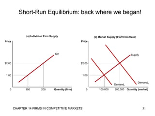 Short-Run Equilibrium: back where we began!
(a) Individual Firm Supply
Quantity (firm)0
Price
MC
1.00
100
$2.00
200
(b) Market Supply (# of firms fixed)
Quantity (market)0
Price
Supply
1.00
100,000
$2.00
200,000
31CHAPTER 14 FIRMS IN COMPETITIVE MARKETS
DemandL
DemandH
 
