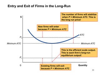 Entry and Exit of Firms in the Long-Run
Quantity
ATC
0
$
Minimum ATC Minimum ATC
Existing firms will exit
because P < Minimum ATC
The number of firms will stabilize
when P = Minimum ATC. This is
the long run price!
New firms will enter
because P > Minimum ATC
PH
PL
35
This is the efficient scale output.
This is each firm’s long-run
equilibrium output!
 