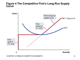 Figure 4 The Competitive Firm’s Long-Run Supply
Curve
MC = long-run S
Firm
exits if
P < ATC
Quantity
ATC
0
Costs
Firm’s long-run
supply curve
Firm
enters if
P > ATC
36CHAPTER 14 FIRMS IN COMPETITIVE MARKETS
 