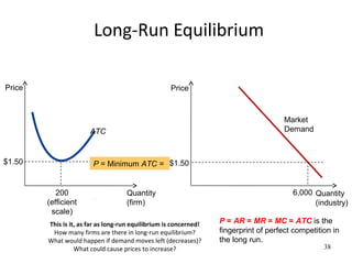 Long-Run Equilibrium
This is it, as far as long-run equilibrium is concerned!
How many firms are there in long-run equilibrium?
What would happen if demand moves left (decreases)?
What could cause prices to increase? 38
ATC
PricePrice
Quantity
(industry)
Quantity
(firm)
6,000200
(efficient
scale)
$1.50$1.50 P = Minimum ATC =
Market
Demand
P = AR = MR = MC = ATC is the
fingerprint of perfect competition in
the long run.
 
