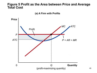 Figure 5 Profit as the Area between Price and Average
Total Cost
(a) A Firm with Profits
Quantity0
Price
P = AR = MR
ATCMC
P
ATC
Q
(profit-maximizing quantity)
Profit
40
 