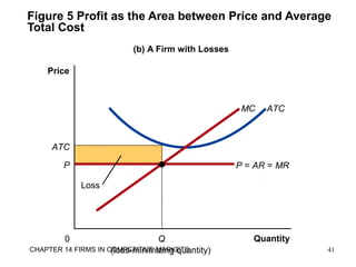 Figure 5 Profit as the Area between Price and Average
Total Cost
(b) A Firm with Losses
Quantity0
Price
ATCMC
(loss-minimizing quantity)
P = AR = MRP
ATC
Q
Loss
41CHAPTER 14 FIRMS IN COMPETITIVE MARKETS
 