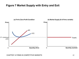 Figure 7 Market Supply with Entry and Exit
(a) Firm’s Zero-Profit Condition
Quantity (firm)0
Price
(b) Market Supply (# of firms variable)
Quantity (market)
Price
0
P = minimum
ATC
Supply
MC
ATC
43CHAPTER 14 FIRMS IN COMPETITIVE MARKETS
 