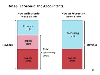 Recap: Economic and Accountants
Revenue
Total
opportunity
costs
How an Economist
Views a Firm
How an Accountant
Views a Firm
Revenue
Economic
profit
Implicit
costs
Explicit
costs
Explicit
costs
Accounting
profit
45
 
