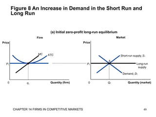 Figure 8 An Increase in Demand in the Short Run and
Long Run
Firm
(a) Initial zero-profit long-run equilibrium
Quantity (firm)0
Price
Market
Quantity (market)
Price
0
DDemand, 1
SShort-run supply, 1
P1
ATC
Long-run
supply
P1
1Q
A
MC
q1
48CHAPTER 14 FIRMS IN COMPETITIVE MARKETS
 