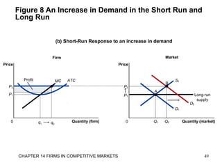 Figure 8 An Increase in Demand in the Short Run and
Long Run
MarketFirm
(b) Short-Run Response to an increase in demand
Quantity (firm)0
Price
MC ATCProfit
P1
Quantity (market)
Long-run
supply
Price
0
D1
D2
P1
S1
P2
Q1
A
Q2
P2
B
q1 q2
49CHAPTER 14 FIRMS IN COMPETITIVE MARKETS
 