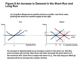 Figure 8 An Increase in Demand in the Short Run and
Long Run
P1
Firm
Quantity (firm)0
Price
MC ATC
Market
Quantity (market)
Price
0
P1
P2
Q1 Q2
Long-run
supply
B
D1
D2
S1
A
S2
Q3
C
(c) Long-Run Response to positive short-run profits: new firms enter,
pushing the short-run market supply to the right.
An increase in demand leads to an increase in price in the short run. But this
price increase will not last. New firms will enter and push the price back to P1,
the minimum ATC. Each firm’s output will return to q1. The only long-run effect of
demand will be to increase the number of firms.
q1
50
 