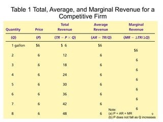 Table 1 Total, Average, and Marginal Revenue for a
Competitive Firm
Note:
(a) P = AR = MR
(b) P does not fall as Q increases
9
 