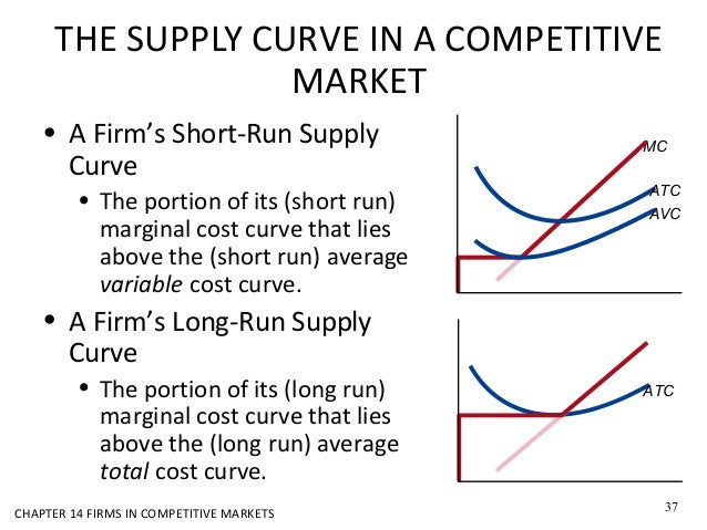 The Competitive Firm's Short-run Supply Curve Is That Portion Of The The Competitive Firm's Short-run Supply Curve Is That Portion Of The