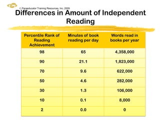 © Paraeducator Training Resources, Inc. 2009

Differences in Amount of Independent
               Reading
     Percentile Rank of                    Minutes of book   Words read in
         Reading                           reading per day   books per year
       Achievement
                  98                             65            4,358,000

                  90                            21.1           1,823,000

                  70                             9.6            622,000

                  50                             4.6            282,000

                  30                             1.3            106,000

                  10                             0.1             8,000

                   2                             0.0               0
 