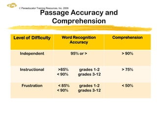 © Paraeducator Training Resources, Inc. 2009

                    Passage Accuracy and
                       Comprehension

Level of Difficulty                     Word Recognition          Comprehension
                                           Accuracy

   Independent                                   95% or >             > 90%



   Instructional                    >85%            grades 1-2        > 75%
                                   < 90%            grades 3-12

    Frustration                     < 85%           grades 1-2        < 50%
                                   < 90%            grades 3-12
 
