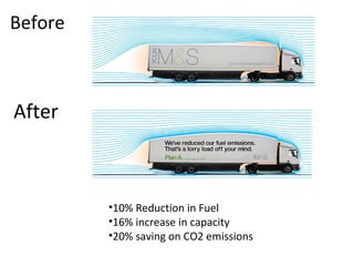Before After 10% Reduction in Fuel 16% increase in capacity 20% saving on CO2 emissions