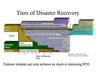 10
IBM Confidential May 12th
2011
Tiers of Disaster Recovery
MissionMission
CriticalCritical
Not Critical
Somewhat
Critical
Time to Recover
(hrs)
15 Min. 1-4 4 -6 8-12 12-16 24
Value
Tiers based on Share Group 1992
*PTAM = Pickup Truck Access Method
6-8 72
Tier 1 - PTAM*
Tier 2 - PTAM, Hot Site
Point-in-Time Backup
Active
Secondary Site
Tier 3 - Electronic Vaulting
Tier 4 - Batch/Online database shadowing & journaling,
repetitive PiT copies, fuzzy copy disk mirroring
Tier 5 - software two site, two phase commit (transaction
integrity); or repetitive PiT copies w/ small data loss
Tier 6 - Near zero or zero Data Loss remote disk mirroring helping with
data integrity and data consistency
Tier 7 - Near zero or zero Data Loss: Highly automated takeover on
a complex-wide or business-wide basis, using remote disk mirroring
Dedicated Remote Hot Site
GDPS/PPRC HyperSwap Manager
RTO depends on customer automation;
RPO 0
GDPS/XRC GDPS/Global Mirror
RTO < 2 hr; RPO < 1min
GDPS/PPRC
RTO < 1 hr; RPO 0Tier 8 – Active/Active Sites
Application/workload level HA. Automatic monitoring.
Automatic workload routing/recovery. Uses async replication
between sites.
RTO < 1 min;
RPO < 3 sec
1 Min.
Failover models can only achieve so much in improving RTO
 