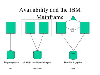 13
IBM Confidential May 12th
2011
Availability and the IBM
Mainframe
1964 1982-1990 1995
Single system Mutliple partitions/images Parallel Sysplex
 
