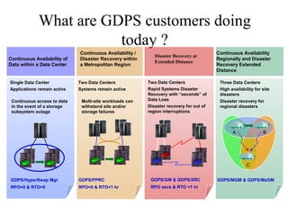 17
IBM Confidential May 12th
2011
What are GDPS customers doing
today ?
Two Data Centers
Rapid Systems Disaster
Recovery with “seconds” of
Data Loss
Disaster recovery for out of
region interruptions
Multi-site workloads can
withstand site and/or
storage failures
Two Data Centers
Systems remain active
Continuous Availability /
Disaster Recovery within
a Metropolitan Region
GDPS/PPRC
RPO=0 & RTO<1 hr
Continuous Availability
Regionally and Disaster
Recovery Extended
Distance
Continuous Availability of
Data within a Data Center
Continuous access to data
in the event of a storage
subsystem outage
Single Data Center
Applications remain active
GDPS/HyperSwap Mgr
RPO=0 & RTO=0
Disaster Recovery at
Extended Distance
GDPS/GM & GDPS/XRC
RPO secs & RTO <1 hr
Three Data Centers
High availability for site
disasters
Disaster recovery for
regional disasters
GDPS/MGM & GDPS/MzGM
A B
C
 