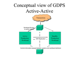 24
IBM Confidential May 12th
2011
Conceptual view of GDPS
Active-Active
Active
Production
Workload
TransactionsTransactions
Workload
Distribution
Standby
Production
Workload
Controllers
S/W Replication
Control information passed between systems and workload distributor
Workload Routing
to active sysplex
 