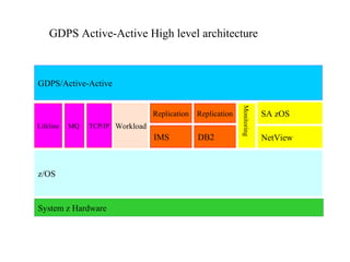 25
IBM Confidential May 12th
2011
GDPS Active-Active High level architecture
GDPS/Active-Active
DB2
System z Hardware
SA zOS
NetView
z/OS
IMS
Replication
Lifeline
Replication
TCP/IPMQ Workload
Monitoring
 