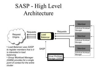 SASP - High Level
Architecture
Group Workload
Manager (GWM)
Individual Workload
Manager
Member
Requests
Load
Balancer
Request
Origins
Individual Workload
Manager
Member
Individual Workload
Manager
Member
Requests
SASP
• Load Balancer uses SASP
to register members that is it
is interested in load
balancing
• Group Workload Manager
(GWM) provides for a single
point of contact for the entire
cluster
Cluster
 