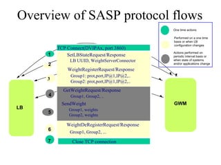 Overview of SASP protocol flows
SetLBStateRequest/Response
LB UUID, WeightServerConnector
WeightRegisterRequest/Response
Group1: prot,port,IP@1,IP@2,..
Group2: prot,port,IP@1,IP@2,..
GetWeightRequest/Response
Group1, Group2, ..
SendWeight
Group1, weights
Group2, weights
WeightDeRegisterRequest/Response
Group1, Group2, ...
LB
3
2
GWM
4
5
6
1
7 Close TCP connection
TCP Connect(DVIPAx, port 3860)
One time actions
Performed on a one time
basis or when LB
configuration changes
Actions performed on
periodic interval basis or
when state of systems
and/or applications change
 