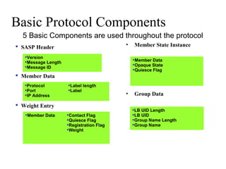  SASP Header
 Member Data
 Weight Entry
Basic Protocol Components
• Member State Instance
• Group Data
Protocol
Port
IP Address
Label length
Label
Member Data Contact Flag
Quiesce Flag
Registration Flag
Weight
Version
Message Length
Message ID
5 Basic Components are used throughout the protocol
Member Data
Opaque State
Quiesce Flag
LB UID Length
LB UID
Group Name Length
Group Name
 