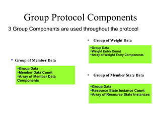  Group of Member Data
Group Protocol Components
• Group of Weight Data
• Group of Member State Data
Group Data
Weight Entry Count
Array of Weight Entry Components
3 Group Components are used throughout the protocol
Group Data
Resource State Instance Count
Array of Resource State Instances
Group Data
Member Data Count
Array of Member Data
Components
 