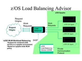 z/OS Load Balancing Advisor
z/OS
Load Balancing
Advisor (GWM)
Request
Origins
Request
Origins
z/OS LB Agent
Resource
Work
Requests
Load
Balancer
Request
Origins
z/OS LB Agent
Resource
z/OS LB Agent
Resource
SASP
Private
Communication
Protocol
Work
Requests
z/OS Sysplex
•z/OS WLM Workload Balancing
•Support for clustered z/OS
servers in a sysplex environment
•Based on sysplex-wide WLM
policy
 