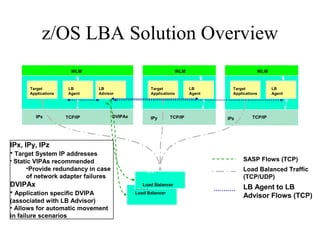 z/OS LBA Solution Overview
TCP/IP
Target
Applications
LB
Agent
LB
Advisor
WLM
TCP/IP
Target
Applications
LB
Agent
WLM
TCP/IP
Target
Applications
LB
Agent
WLM
CISCO
Load Balancer
Load Balancer
SASP
z/OS Sysplex
Work requests
(TCP, UDP)
DVIPAxIPx IPy IPz
SASP Flows (TCP)
Load Balanced Traffic
(TCP/UDP)
LB Agent to LB
Advisor Flows (TCP)
IPx, IPy, IPz
• Target System IP addresses
• Static VIPAs recommended
•Provide redundancy in case
of network adapter failures
DVIPAx
• Application specific DVIPA
(associated with LB Advisor)
• Allows for automatic movement
in failure scenarios
IPa
VIPa
 