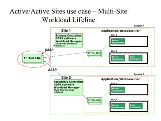 Active/Active Sites use case – Multi-Site
Workload Lifeline
Primary Controller
GDPS software
Workload Manager
(Multi-Site Workload
Lifeline)
sys_a
sys_b
Sysplex 1
Application/database tierSite 1
1st
-Tier LB
Sysplex 2
Application/database tier
Site 2
2nd
-Tier LB
Server
Applications
Server
Applications1st
-Tier LBs
2nd
-Tier LBs
Data
Replication
sys_c
sys_d
Server
Applications
Server
Applications
Data
Replication
2nd
-Tier LB
2nd
-Tier LBs
Secondary Controller
GDPS software
Workload Manager
(Multi-Site Workload
Lifeline)
SASP-enabled
load balancers
Current vendors (Cisco,
F5 Networks, Citrix)
SASP
SASP
 