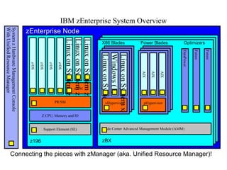 IBM zEnterprise System Overview
z/OS
z/OS
z/OS
z/OS
z/VM
LinuxonSystemz
LinuxonSystemz
LinuxonSystemz
PR/SM
Z CPU, Memory and IO
Support Element (SE)
x/Linux
xHypervisor
x/Linux
x/Linux
x/Linux
xHypervisor
x/Linux
x/Linux
LinuxonSystemxxHypervisor
Windows(1)
LinuxonSystemx
x/Linux
xHypervisor
x/Linux
x/Linux
x/Linux
xHypervisor
x/Linux
x/Linux
AIX
pHypervisor
AIX
AIX
DataPower
Future
Future
X86 Blades Power Blades Optimizers
Blade Center Advanced Management Module (AMM)
zBX
zEnterprise Node
SystemzHardwareManagementConsole
WithUnifiedResourceManager
z196
Connecting the pieces with zManager (aka. Unified Resource Manager)!
 