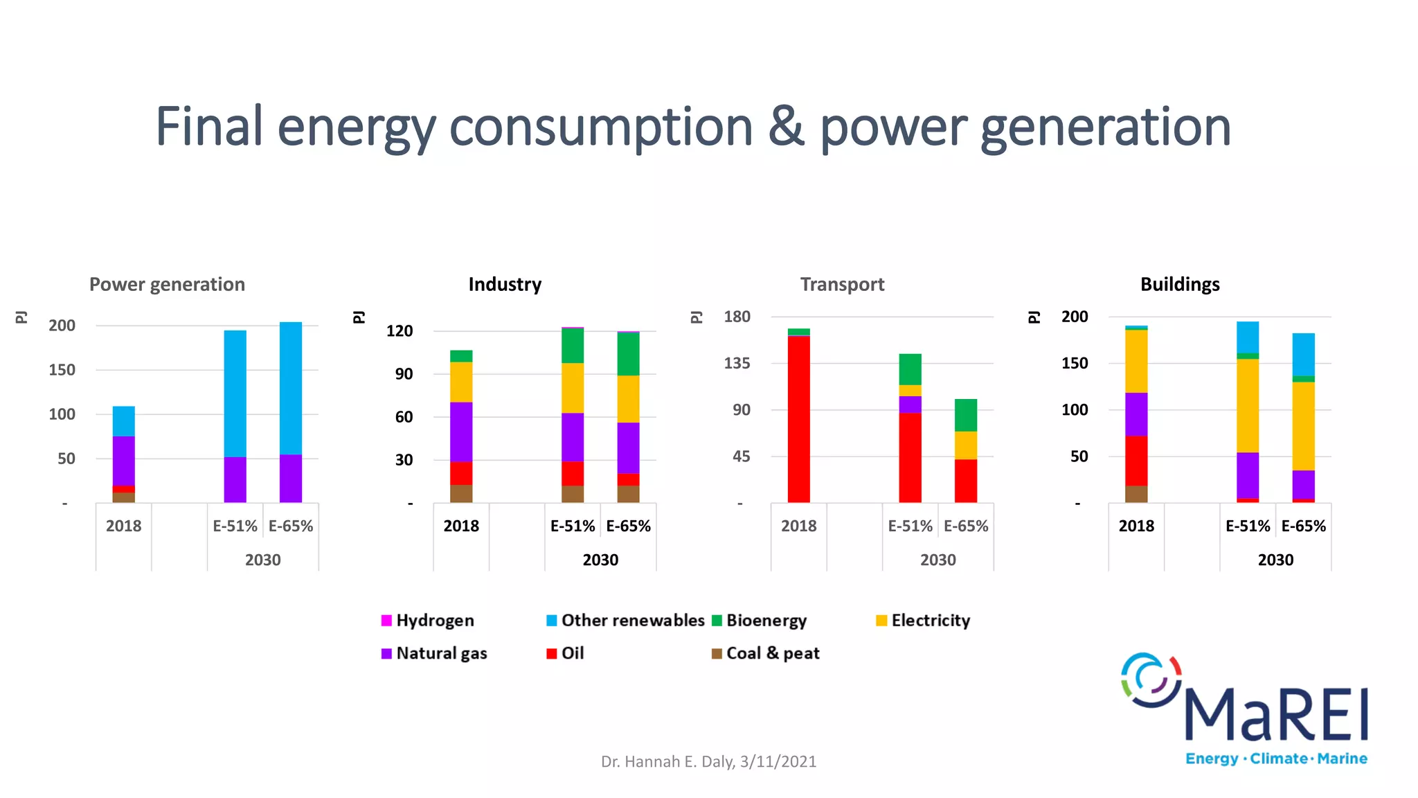 Final energy consumption & power generation
-
50
100
150
200
2018 E-51% E-65%
2030
PJ
Power generation
-
30
60
90
120
2018 E-51% E-65%
2030
PJ
Industry
-
45
90
135
180
2018 E-51% E-65%
2030
PJ
Transport
-
50
100
150
200
2018 E-51% E-65%
2030
PJ
Buildings
Dr. Hannah E. Daly, 3/11/2021
 