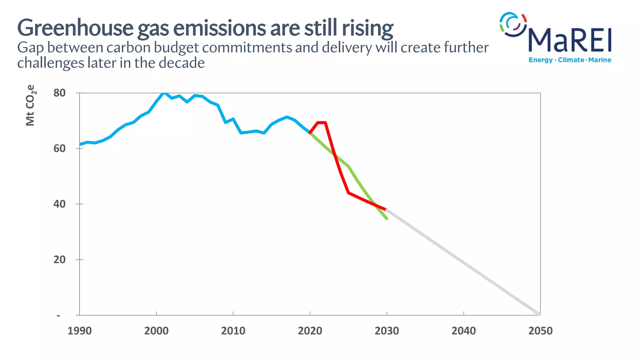 -
20
40
60
80
1990 2000 2010 2020 2030 2040 2050
Mt
CO
2
e
Greenhouse gas emissions are still rising
Gap between carbon budget commitments and delivery will create further
challenges later in the decade
 