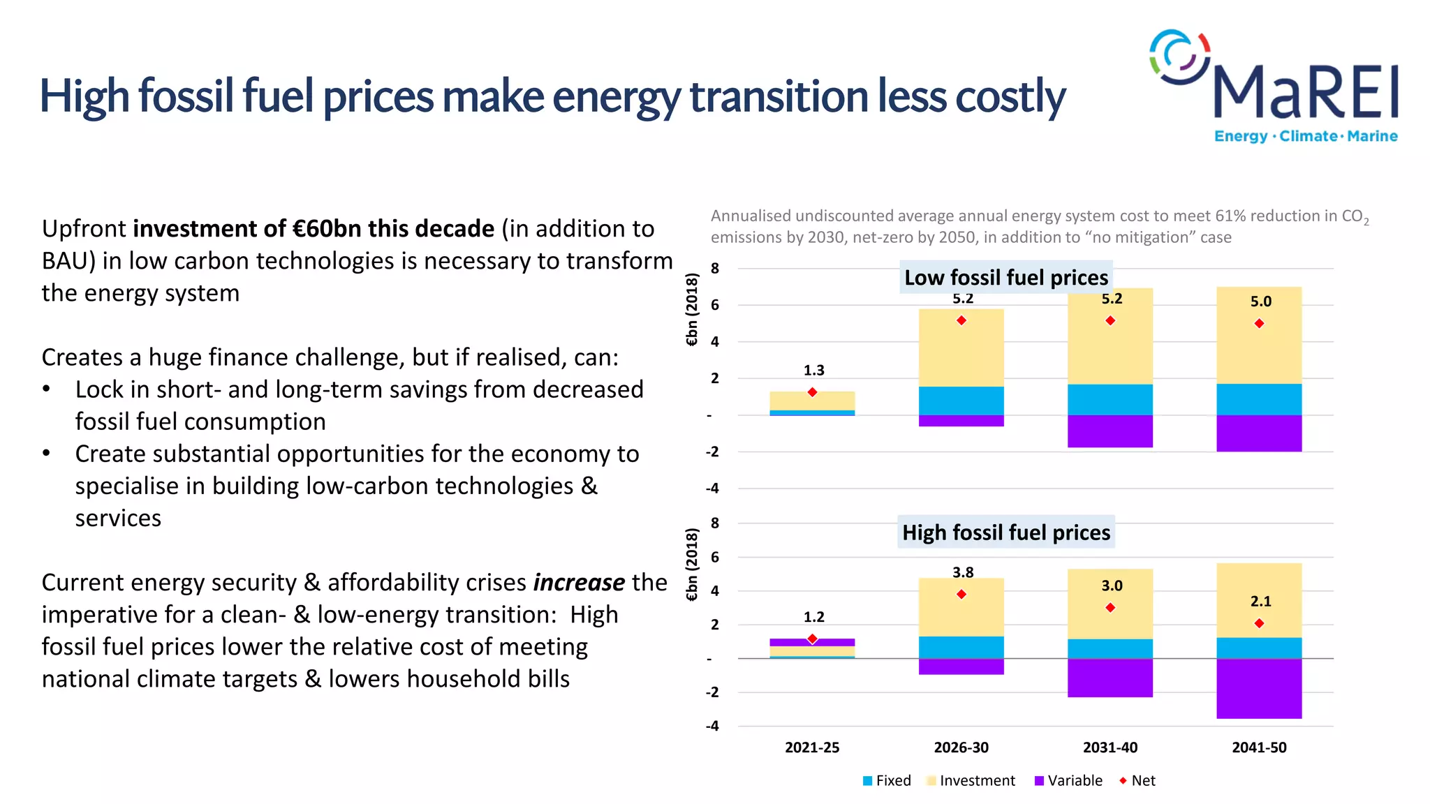 High fossil fuel prices make energy transition less costly
1.2
3.8
3.0
2.1
-4
-2
-
2
4
6
8
2021-25 2026-30 2031-40 2041-50
€bn
(2018)
High fossil fuel prices
Fixed Investment Variable Net
1.3
5.2 5.2 5.0
-4
-2
-
2
4
6
8
€bn
(2018)
Low fossil fuel prices
Annualised undiscounted average annual energy system cost to meet 61% reduction in CO2
emissions by 2030, net-zero by 2050, in addition to “no mitigation” case
Upfront investment of €60bn this decade (in addition to
BAU) in low carbon technologies is necessary to transform
the energy system
Creates a huge finance challenge, but if realised, can:
• Lock in short- and long-term savings from decreased
fossil fuel consumption
• Create substantial opportunities for the economy to
specialise in building low-carbon technologies &
services
Current energy security & affordability crises increase the
imperative for a clean- & low-energy transition: High
fossil fuel prices lower the relative cost of meeting
national climate targets & lowers household bills
 