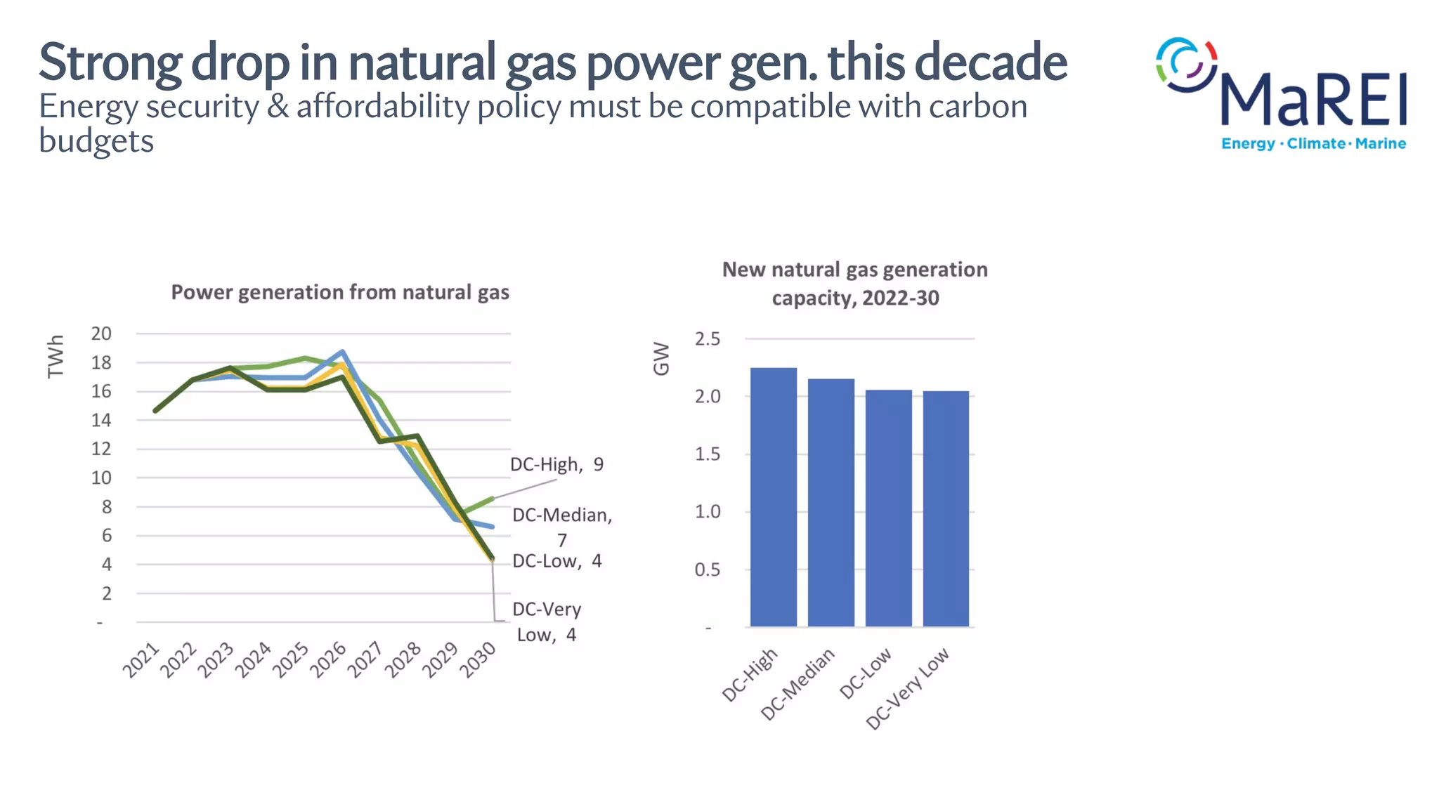 Strong drop in natural gas power gen. this decade
Energy security & affordability policy must be compatible with carbon
budgets
 