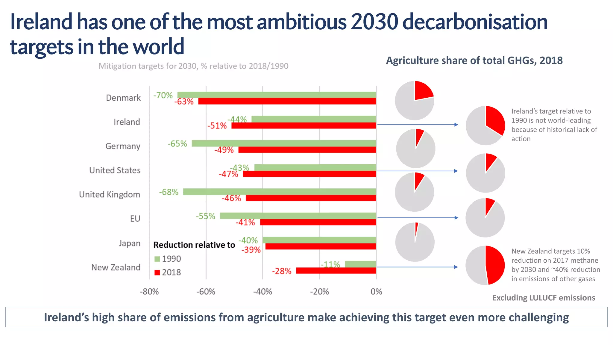 Ireland has one of the most ambitious 2030 decarbonisation
targets in the world
Ireland’s high share of emissions from agriculture make achieving this target even more challenging
Agriculture share of total GHGs, 2018
Excluding LULUCF emissions
New Zealand targets 10%
reduction on 2017 methane
by 2030 and ~40% reduction
in emissions of other gases
Ireland’s target relative to
1990 is not world-leading
because of historical lack of
action
 