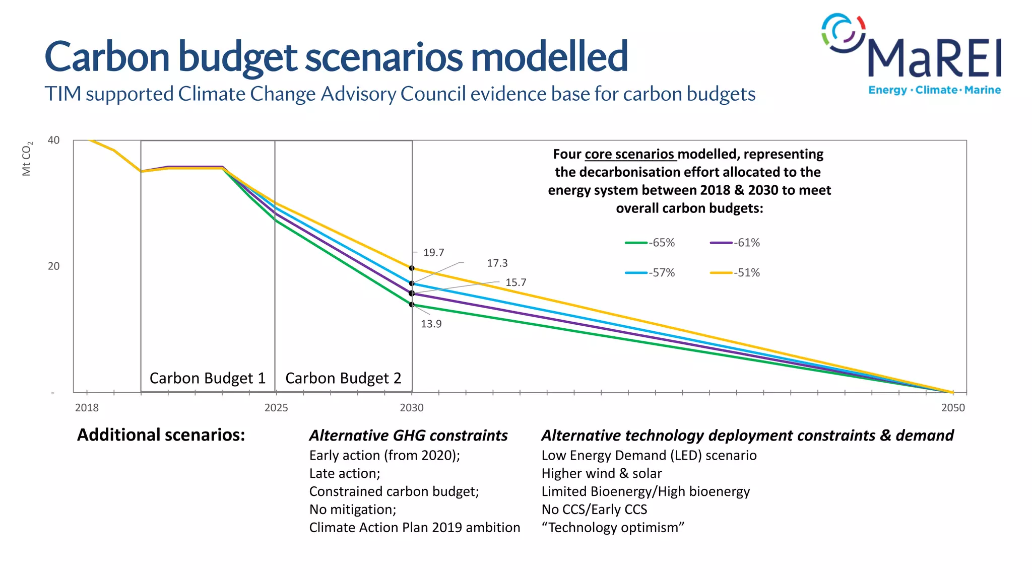 15.7
13.9
17.3
19.7
-
20
40
2018 2025 2030 2050
Mt
CO
2
-65% -61%
-57% -51%
Four core scenarios modelled, representing
the decarbonisation effort allocated to the
energy system between 2018 & 2030 to meet
overall carbon budgets:
Carbon Budget 1 Carbon Budget 2
Additional scenarios: Alternative GHG constraints Alternative technology deployment constraints & demand
Early action (from 2020); Low Energy Demand (LED) scenario
Late action; Higher wind & solar
Constrained carbon budget; Limited Bioenergy/High bioenergy
No mitigation; No CCS/Early CCS
Climate Action Plan 2019 ambition “Technology optimism”
Carbon budget scenarios modelled
TIM supported Climate Change Advisory Council evidence base for carbon budgets
 
