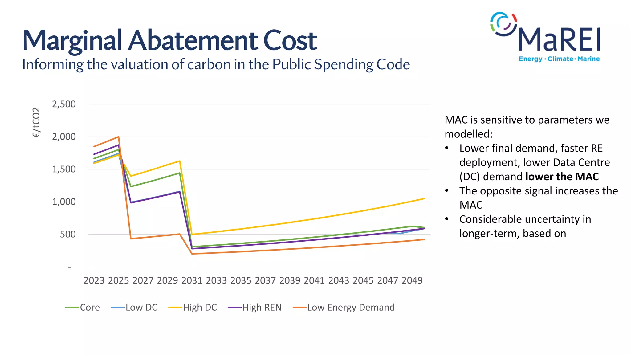 Marginal Abatement Cost
Informing the valuation of carbon in the Public Spending Code
-
500
1,000
1,500
2,000
2,500
2023 2025 2027 2029 2031 2033 2035 2037 2039 2041 2043 2045 2047 2049
€/tCO2
Core Low DC High DC High REN Low Energy Demand
MAC is sensitive to parameters we
modelled:
• Lower final demand, faster RE
deployment, lower Data Centre
(DC) demand lower the MAC
• The opposite signal increases the
MAC
• Considerable uncertainty in
longer-term, based on
 